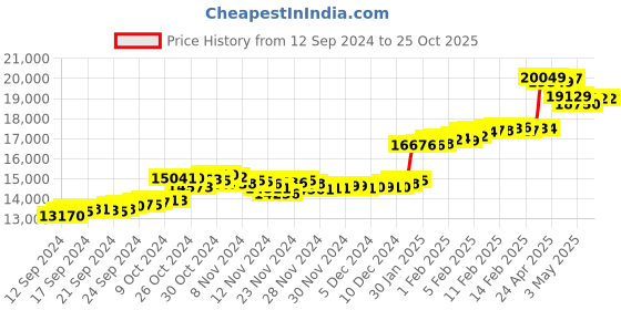tatacliq.com Malabar Gold and Diamonds 22k Gold Ring for Women malabar gold and diamonds Price History Graph from 12 Sep 2024 to 25 Oct 2025
