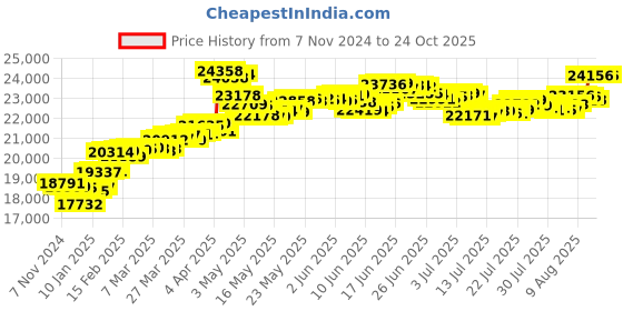 tatacliq.com Malabar Gold and Diamonds 22k Gold Ring for Women malabar gold and diamonds Price History Graph from 7 Nov 2024 to 23 Oct 2025