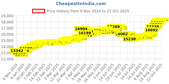 tatacliq.com Malabar Gold and Diamonds 22k Gold Ring for Women malabar gold and diamonds Price History Graph from 9 Nov 2024 to 21 Oct 2025