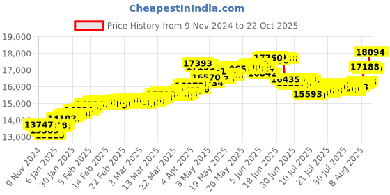 tatacliq.com Malabar Gold and Diamonds 22k Gold Ring for Women malabar gold and diamonds Price History Graph from 9 Nov 2024 to 22 Oct 2025