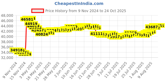 tatacliq.com Malabar Gold and Diamonds 22k Gold Ring for Women malabar gold and diamonds Price History Graph from 9 Nov 2024 to 23 Oct 2025