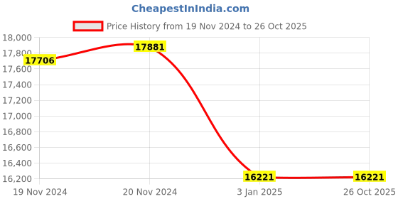 tatacliq.com Malabar Gold and Diamonds 22k Gold Ring for Women malabar gold and diamonds Price History Graph from 19 Nov 2024 to 26 Oct 2025