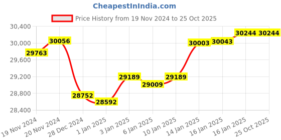 tatacliq.com Malabar Gold and Diamonds 22k Gold Ring for Women malabar gold and diamonds Price History Graph from 19 Nov 2024 to 24 Oct 2025