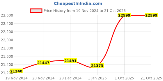 tatacliq.com Malabar Gold and Diamonds 22k Gold Ring for Women malabar gold and diamonds Price History Graph from 19 Nov 2024 to 21 Oct 2025