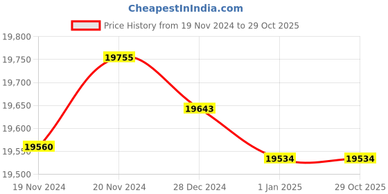 tatacliq.com Malabar Gold and Diamonds 22k Gold Ring for Women malabar gold and diamonds Price History Graph from 19 Nov 2024 to 29 Oct 2025