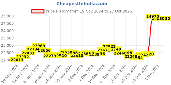 tatacliq.com Malabar Gold and Diamonds 22k Gold Ring for Women malabar gold and diamonds Price History Graph from 19 Nov 2024 to 27 Oct 2025