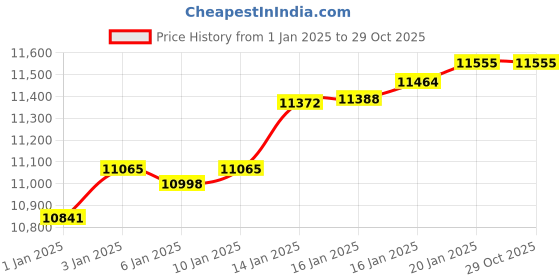 tatacliq.com Malabar Gold and Diamonds 22k Gold Ring for Women malabar gold and diamonds Price History Graph from 1 Jan 2025 to 29 Oct 2025
