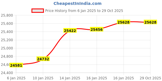 tatacliq.com Malabar Gold and Diamonds 22k Gold Ring for Women malabar gold and diamonds Price History Graph from 6 Jan 2025 to 28 Oct 2025