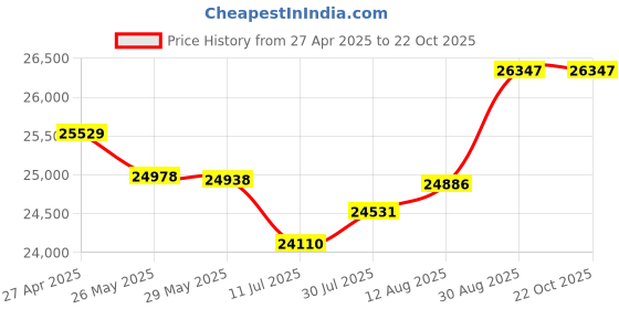 tatacliq.com Malabar Gold and Diamonds 22k Gold Ring for Women malabar gold and diamonds Price History Graph from 27 Apr 2025 to 22 Oct 2025