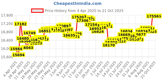 tatacliq.com Malabar Gold and Diamonds 22k Gold Ring for Women malabar gold and diamonds Price History Graph from 4 Apr 2025 to 21 Oct 2025