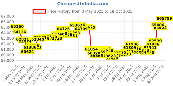 tatacliq.com Malabar Gold and Diamonds 22k Gold Ring for Women malabar gold and diamonds Price History Graph from 3 May 2025 to 17 Oct 2025