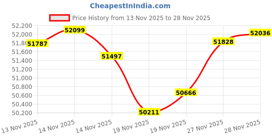 tatacliq.com Malabar Gold and Diamonds 22k Gold Ring for Women malabar gold and diamonds Price History Graph from 13 Nov 2025 to 28 Nov 2025