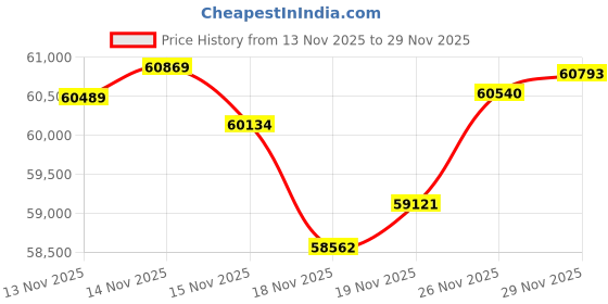 tatacliq.com Malabar Gold and Diamonds 22k Gold Ring for Women malabar gold and diamonds Price History Graph from 13 Nov 2025 to 27 Nov 2025