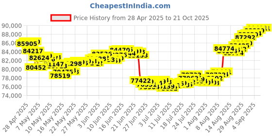 tatacliq.com Malabar Gold and Diamonds 22k Gold Semi-Long Tushi Lariat Necklace For Women malabar gold and diamonds Price History Graph from 28 Apr 2025 to 21 Oct 2025