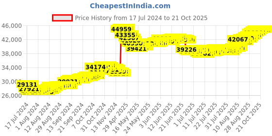 tatacliq.com Malabar Gold and Diamonds 22k Gold Semi-Long Tushi Matinee Necklace For Women malabar gold and diamonds Price History Graph from 17 Jul 2024 to 20 Oct 2025