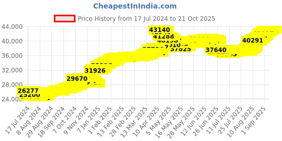 tatacliq.com Malabar Gold and Diamonds 22k Gold Semi-Long Tushi Matinee Necklace For Women malabar gold and diamonds Price History Graph from 17 Jul 2024 to 20 Oct 2025