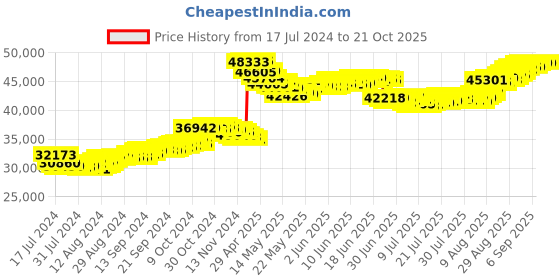 tatacliq.com Malabar Gold and Diamonds 22k Gold Semi-Long Tushi Matinee Necklace For Women malabar gold and diamonds Price History Graph from 17 Jul 2024 to 21 Oct 2025