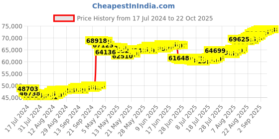 tatacliq.com Malabar Gold and Diamonds 22k Gold Semi-Long Tushi Matinee Necklace For Women malabar gold and diamonds Price History Graph from 17 Jul 2024 to 21 Oct 2025