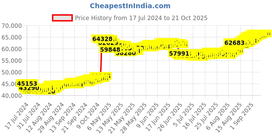 tatacliq.com Malabar Gold and Diamonds 22k Gold Semi-Long Tushi Matinee Necklace For Women malabar gold and diamonds Price History Graph from 17 Jul 2024 to 21 Oct 2025