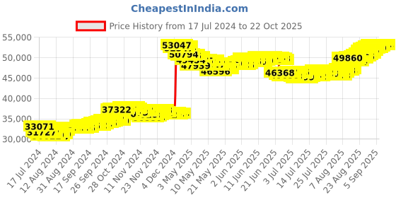 tatacliq.com Malabar Gold and Diamonds 22k Gold Semi-Long Tushi Matinee Necklace For Women malabar gold and diamonds Price History Graph from 17 Jul 2024 to 21 Oct 2025