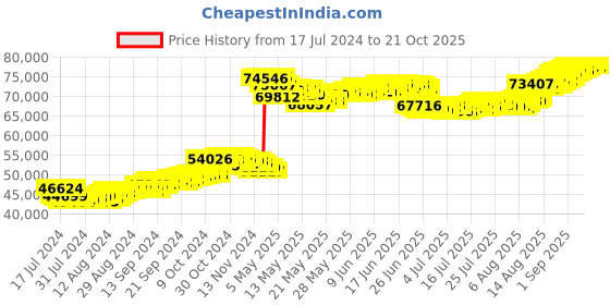 tatacliq.com Malabar Gold and Diamonds 22k Gold Semi-Long Tushi Matinee Necklace For Women malabar gold and diamonds Price History Graph from 17 Jul 2024 to 21 Oct 2025
