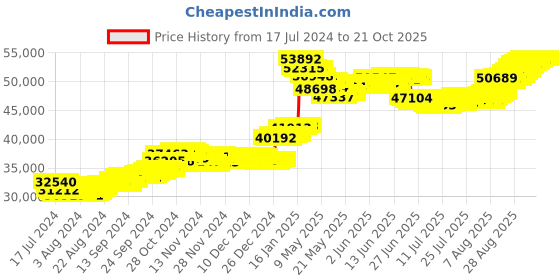 tatacliq.com Malabar Gold and Diamonds 22k Gold Semi-Long Tushi Matinee Necklace For Women malabar gold and diamonds Price History Graph from 17 Jul 2024 to 21 Oct 2025