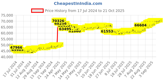 tatacliq.com Malabar Gold and Diamonds 22k Gold Semi-Long Tushi Matinee Necklace For Women malabar gold and diamonds Price History Graph from 17 Jul 2024 to 21 Oct 2025