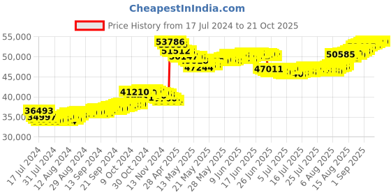 tatacliq.com Malabar Gold and Diamonds 22k Gold Semi-Long Tushi Matinee Necklace For Women malabar gold and diamonds Price History Graph from 17 Jul 2024 to 21 Oct 2025