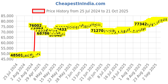 tatacliq.com Malabar Gold and Diamonds 22k Gold Semi-Long Tushi Matinee Necklace For Women malabar gold and diamonds Price History Graph from 25 Jul 2024 to 21 Oct 2025