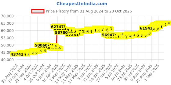 tatacliq.com Malabar Gold and Diamonds 22k Gold Semi-Long Tushi Matinee Necklace For Women malabar gold and diamonds Price History Graph from 31 Aug 2024 to 20 Oct 2025