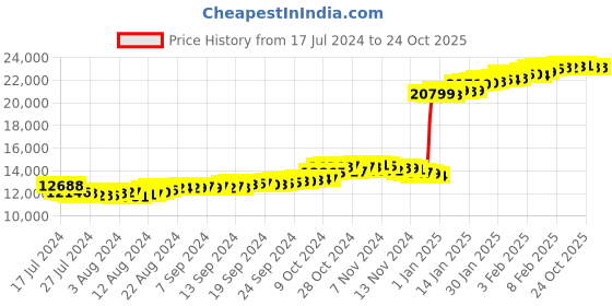 tatacliq.com Malabar Gold and Diamonds 22k Gold Starlet Earrings for Kids malabar gold and diamonds Price History Graph from 17 Jul 2024 to 24 Oct 2025