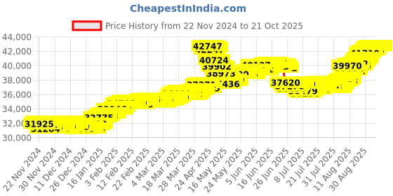 tatacliq.com Malabar Gold and Diamonds 22k Gold Stud Earrings malabar gold and diamonds Price History Graph from 22 Nov 2024 to 21 Oct 2025
