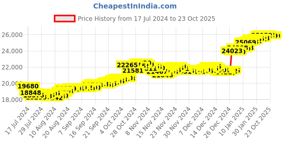 tatacliq.com Malabar Gold and Diamonds 22k Gold Tanmaniya for Women malabar gold and diamonds Price History Graph from 17 Jul 2024 to 23 Oct 2025