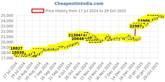 tatacliq.com Malabar Gold and Diamonds 22k Gold Tanmaniya for Women malabar gold and diamonds Price History Graph from 17 Jul 2024 to 29 Oct 2025