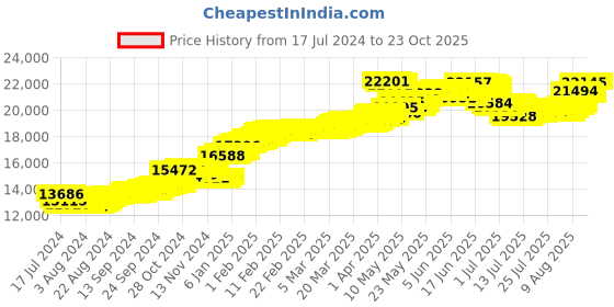 tatacliq.com Malabar Gold and Diamonds 22k Gold Tanmaniya for Women malabar gold and diamonds Price History Graph from 17 Jul 2024 to 23 Oct 2025