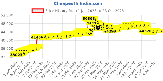 tatacliq.com Malabar Gold and Diamonds 22k Gold Tanmaniya for Women malabar gold and diamonds Price History Graph from 1 Jan 2025 to 23 Oct 2025