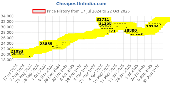 tatacliq.com Malabar Gold and Diamonds 22k Gold Traditional Earrings for Women malabar gold and diamonds Price History Graph from 17 Jul 2024 to 21 Oct 2025
