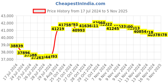 tatacliq.com Malabar Gold and Diamonds 22k Gold Unisex Chain malabar gold and diamonds Price History Graph from 17 Jul 2024 to 3 Nov 2025