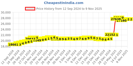 tatacliq.com Malabar Gold and Diamonds 22k Hallmarked Floral Yellow Gold Ring for Women malabar gold and diamonds Price History Graph from 12 Sep 2024 to 8 Nov 2025
