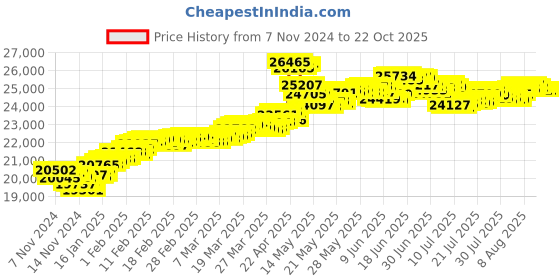 tatacliq.com Malabar Gold and Diamonds 22k Hallmarked Floral Yellow Gold Ring for Women malabar gold and diamonds Price History Graph from 7 Nov 2024 to 21 Oct 2025
