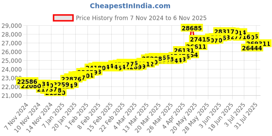 tatacliq.com Malabar Gold and Diamonds 22k Hallmarked Floral Yellow Gold Ring for Women malabar gold and diamonds Price History Graph from 7 Nov 2024 to 3 Nov 2025