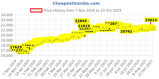 tatacliq.com Malabar Gold and Diamonds 22k Hallmarked Floral Yellow Gold Ring for Women malabar gold and diamonds Price History Graph from 7 Nov 2024 to 21 Oct 2025