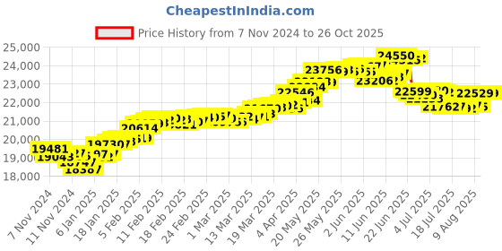 tatacliq.com Malabar Gold and Diamonds 22k Hallmarked Floral Yellow Gold Ring for Women malabar gold and diamonds Price History Graph from 7 Nov 2024 to 25 Oct 2025