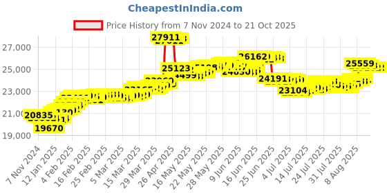 tatacliq.com Malabar Gold and Diamonds 22k Hallmarked Floral Yellow Gold Ring for Women malabar gold and diamonds Price History Graph from 7 Nov 2024 to 21 Oct 2025