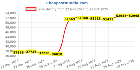 tatacliq.com Malabar Gold and Diamonds 22k Hallmarked Floral Yellow Gold Ring for Women malabar gold and diamonds Price History Graph from 22 Nov 2024 to 29 Oct 2025