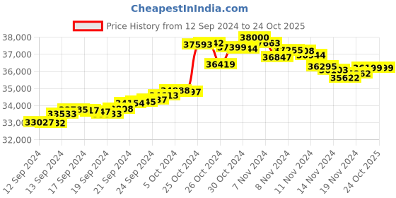 tatacliq.com Malabar Gold and Diamonds 22k Hallmarked Yellow Gold Ring for Women malabar gold and diamonds Price History Graph from 12 Sep 2024 to 24 Oct 2025