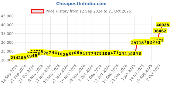 tatacliq.com Malabar Gold and Diamonds 22k Hallmarked Yellow Gold Ring for Women malabar gold and diamonds Price History Graph from 12 Sep 2024 to 21 Oct 2025