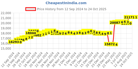 tatacliq.com Malabar Gold and Diamonds 22k Hallmarked Yellow Gold Ring for Women malabar gold and diamonds Price History Graph from 12 Sep 2024 to 24 Oct 2025