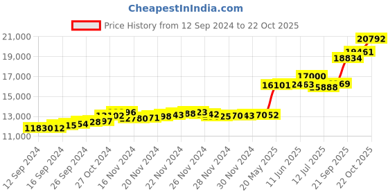tatacliq.com Malabar Gold and Diamonds 22k Hallmarked Yellow Gold Ring for Women malabar gold and diamonds Price History Graph from 12 Sep 2024 to 22 Oct 2025
