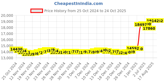 tatacliq.com Malabar Gold and Diamonds 22k Hallmarked Yellow Gold Ring for Women malabar gold and diamonds Price History Graph from 25 Oct 2024 to 23 Oct 2025